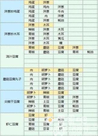 《魔卡少女樱回忆钥匙》食谱大全