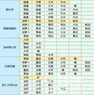 《魔卡少女樱回忆钥匙》食谱大全