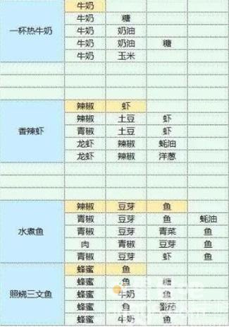 《魔卡少女樱回忆钥匙》食谱大全