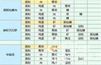 《魔卡少女樱回忆钥匙》食谱大全
