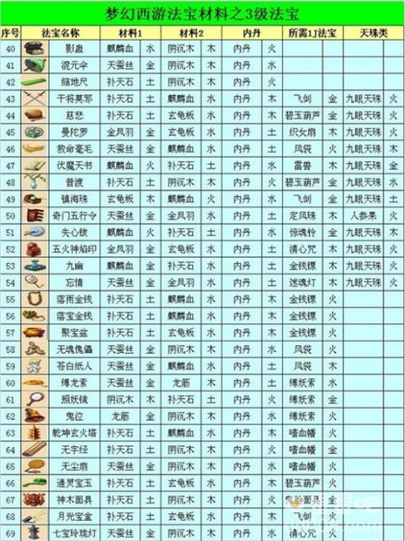 《梦幻西游》2023法宝合成材料摆放位置
