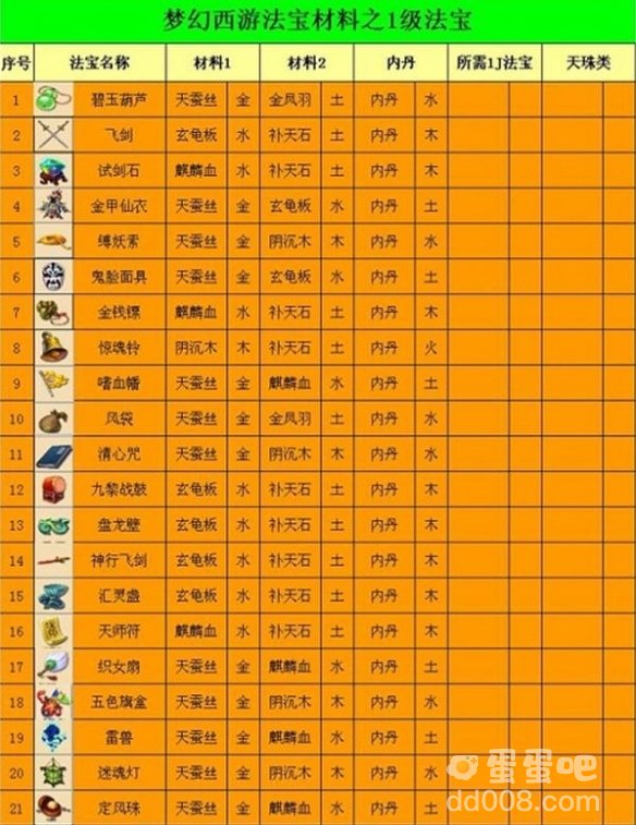 《梦幻西游》2023法宝合成材料摆放位置