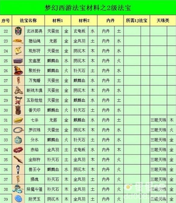 《梦幻西游》2023法宝合成材料摆放位置