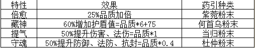 《梦幻西游》炼药方法