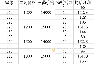 《梦幻西游》炼药方法