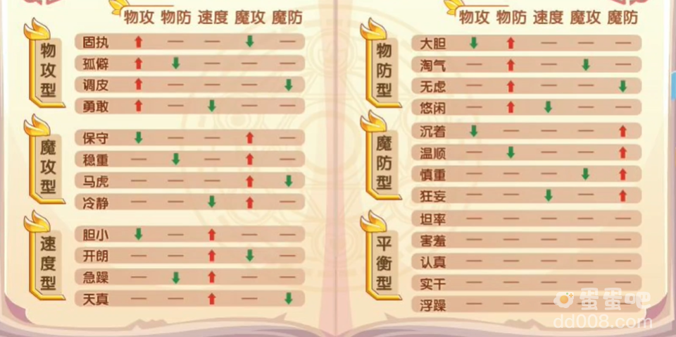 《洛克王国》宠物性格效果一览