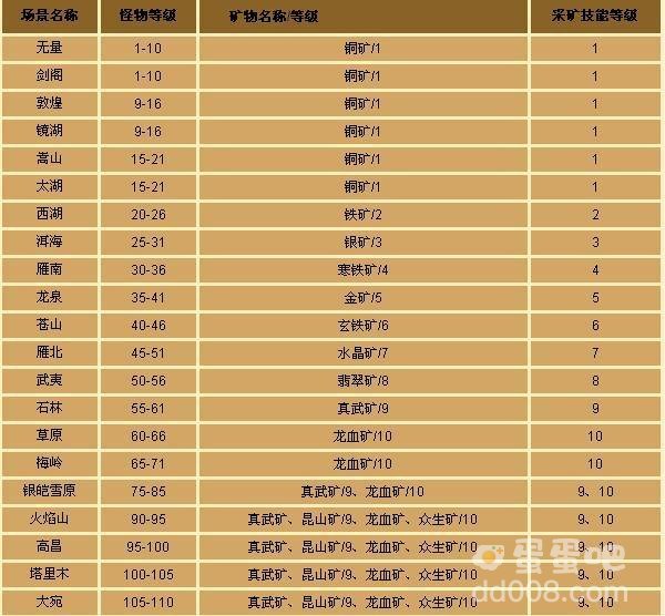 《天龙八部》挖矿等级分布