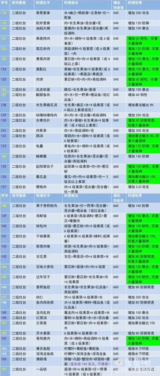 《妄想山海》食谱配方大全
