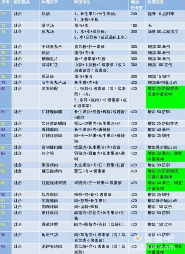 《妄想山海》食谱配方大全