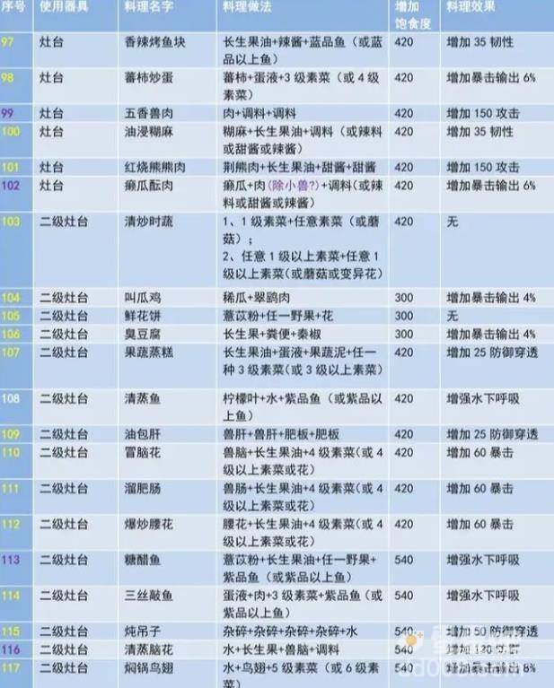 《妄想山海》食谱配方大全