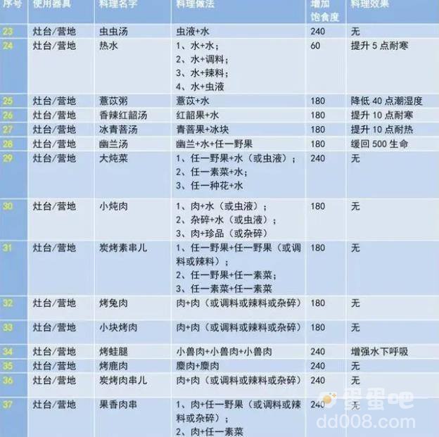 《妄想山海》食谱配方大全