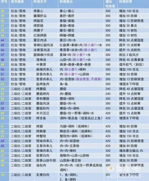 《妄想山海》食谱配方大全
