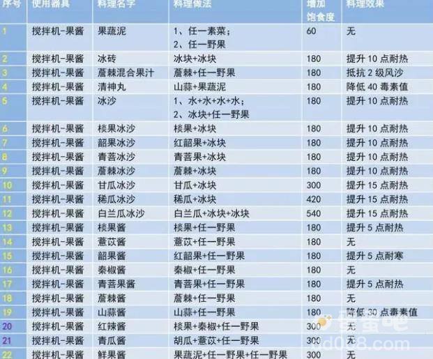 《妄想山海》食谱配方大全