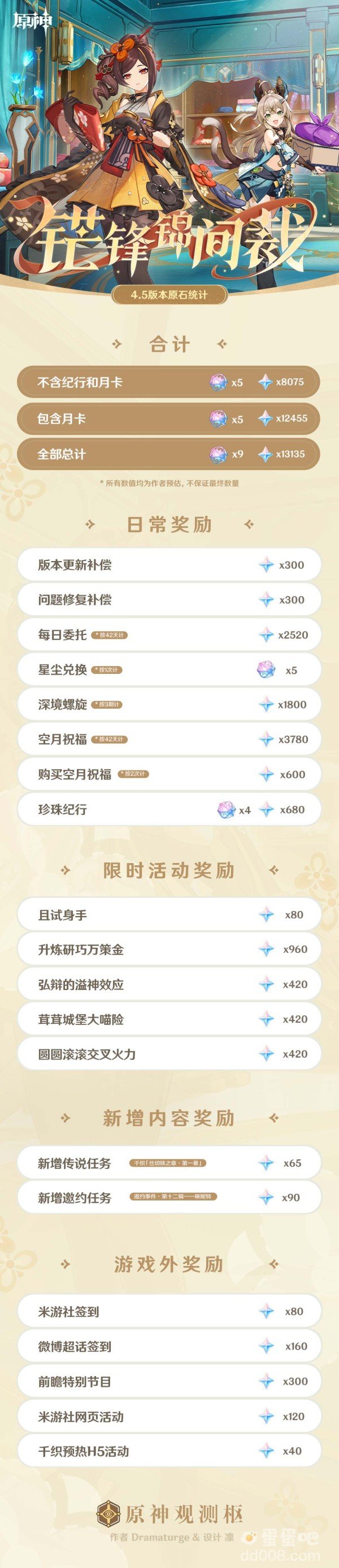 《原神》4.5版本累计获取原石数量