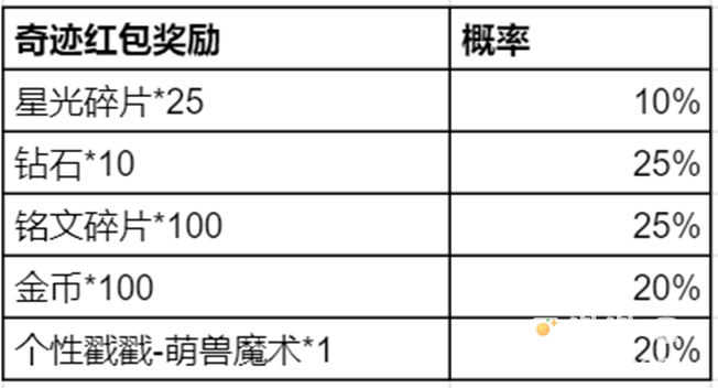 《王者荣耀》五五朋友节奇迹邀约活动玩法
