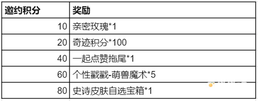 《王者荣耀》五五朋友节奇迹邀约活动玩法