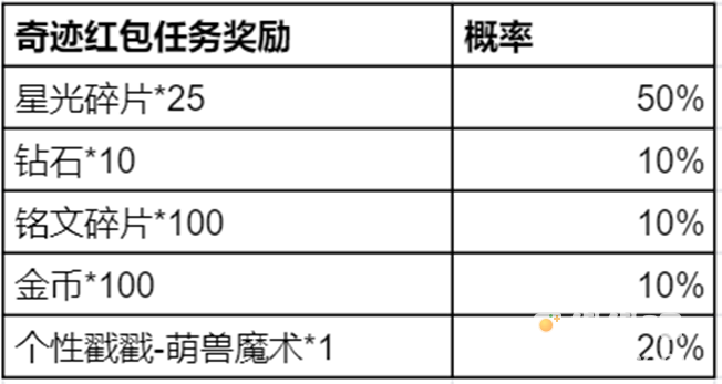 《王者荣耀》五五朋友节奇迹邀约活动玩法