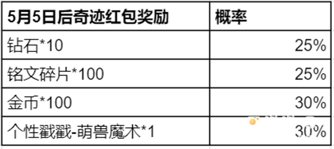 《王者荣耀》五五朋友节奇迹邀约活动玩法